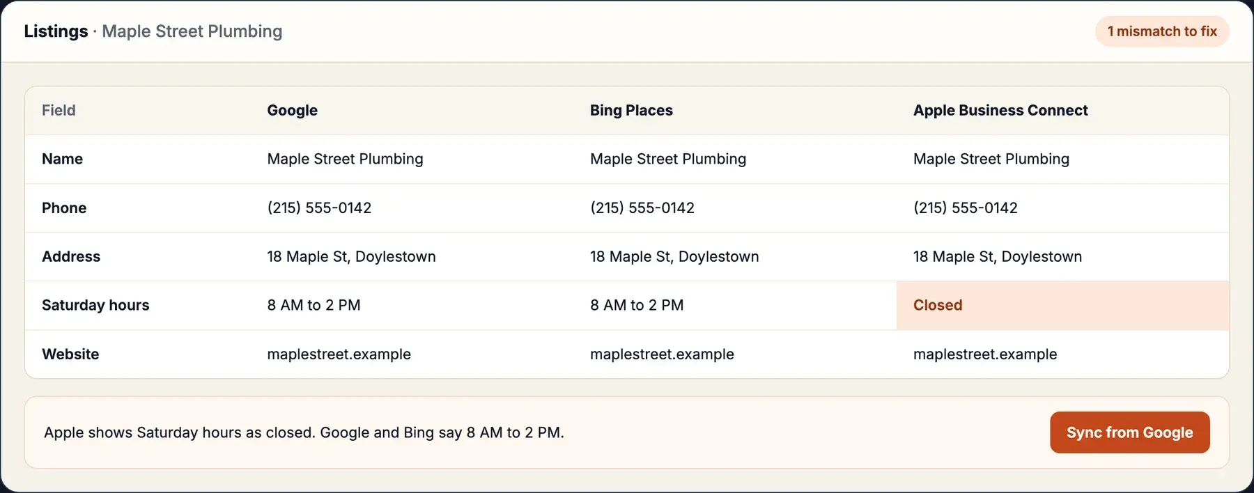 An early design of the listings view: Google, Bing Places and Apple Business Connect side by side, with one mismatch flagged